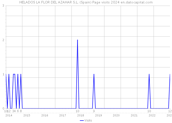 HELADOS LA FLOR DEL AZAHAR S.L. (Spain) Page visits 2024 