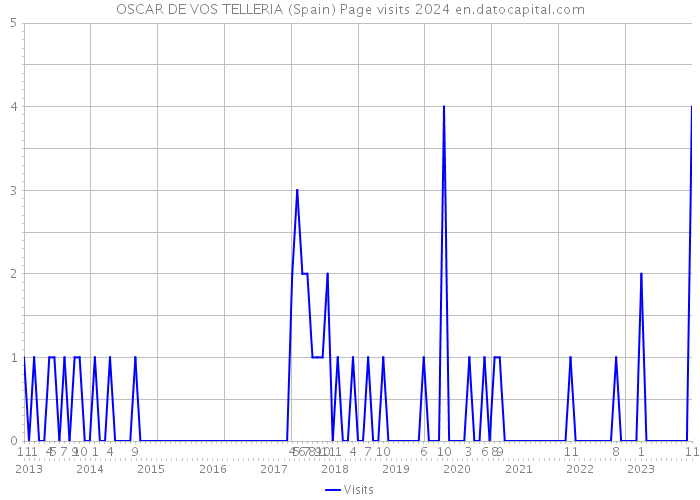 OSCAR DE VOS TELLERIA (Spain) Page visits 2024 