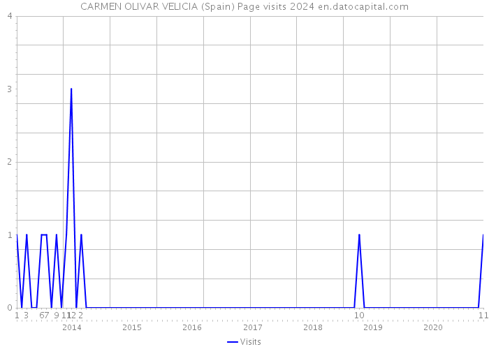 CARMEN OLIVAR VELICIA (Spain) Page visits 2024 