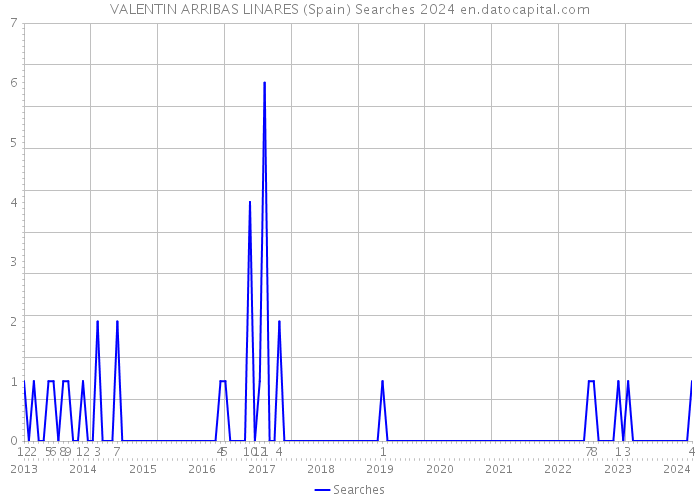 VALENTIN ARRIBAS LINARES (Spain) Searches 2024 