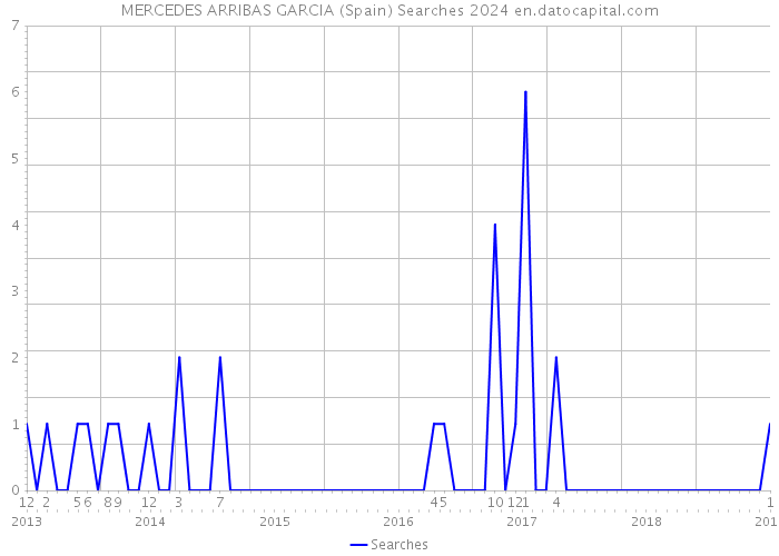 MERCEDES ARRIBAS GARCIA (Spain) Searches 2024 