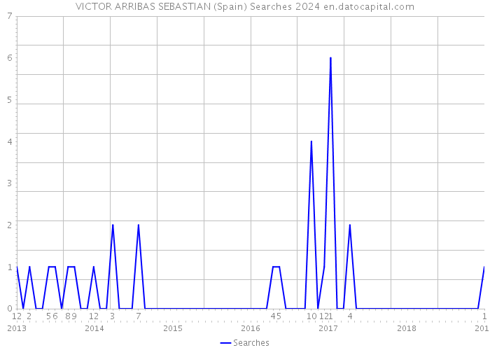 VICTOR ARRIBAS SEBASTIAN (Spain) Searches 2024 