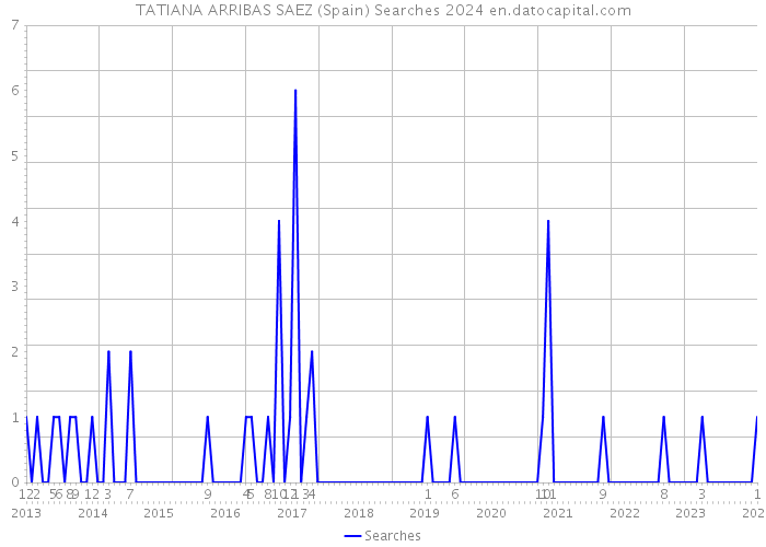 TATIANA ARRIBAS SAEZ (Spain) Searches 2024 