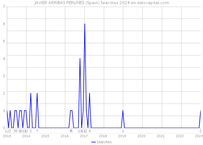 JAVIER ARRIBAS PERLINES (Spain) Searches 2024 
