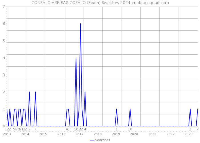 GONZALO ARRIBAS GOZALO (Spain) Searches 2024 