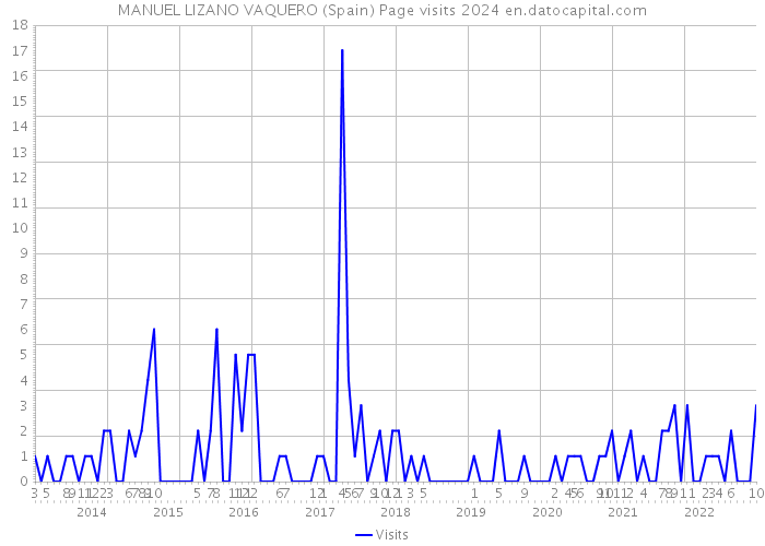 MANUEL LIZANO VAQUERO (Spain) Page visits 2024 