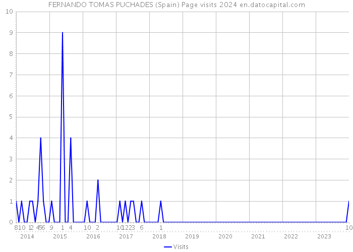 FERNANDO TOMAS PUCHADES (Spain) Page visits 2024 