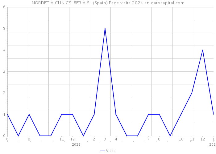 NORDETIA CLINICS IBERIA SL (Spain) Page visits 2024 