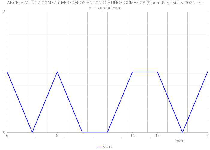 ANGELA MUÑOZ GOMEZ Y HEREDEROS ANTONIO MUÑOZ GOMEZ CB (Spain) Page visits 2024 