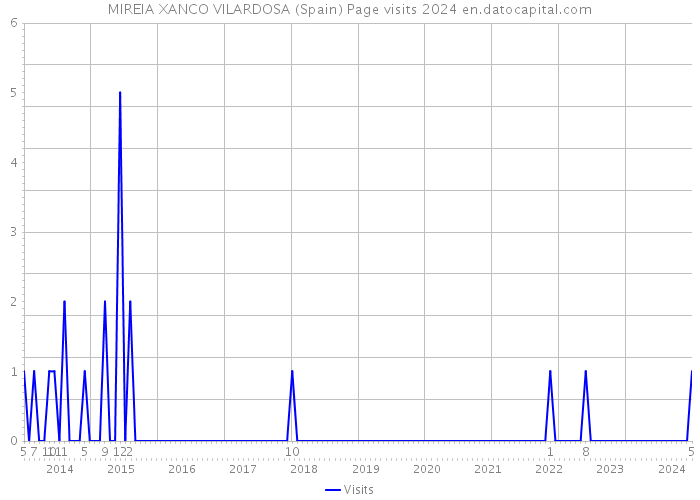 MIREIA XANCO VILARDOSA (Spain) Page visits 2024 