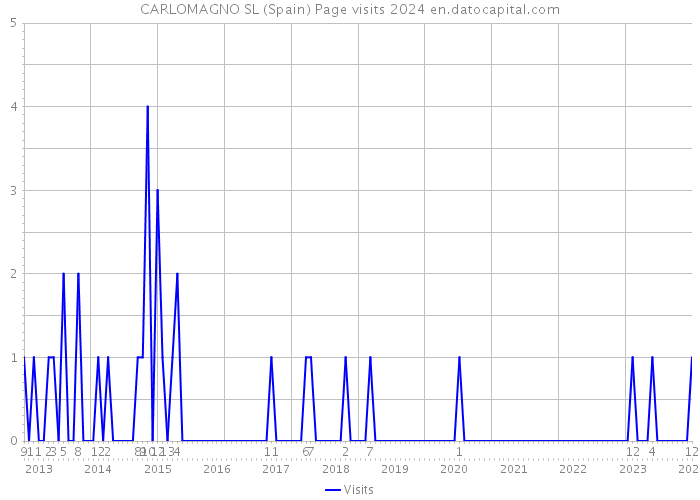 CARLOMAGNO SL (Spain) Page visits 2024 