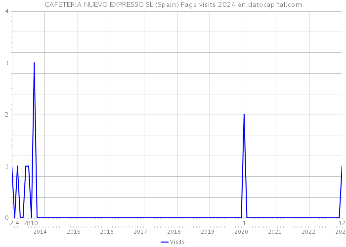 CAFETERIA NUEVO EXPRESSO SL (Spain) Page visits 2024 