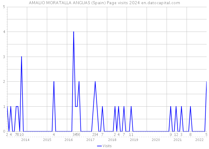AMALIO MORATALLA ANGUAS (Spain) Page visits 2024 