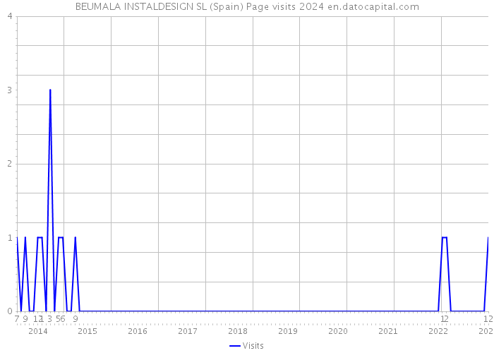BEUMALA INSTALDESIGN SL (Spain) Page visits 2024 
