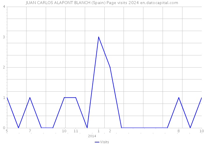 JUAN CARLOS ALAPONT BLANCH (Spain) Page visits 2024 