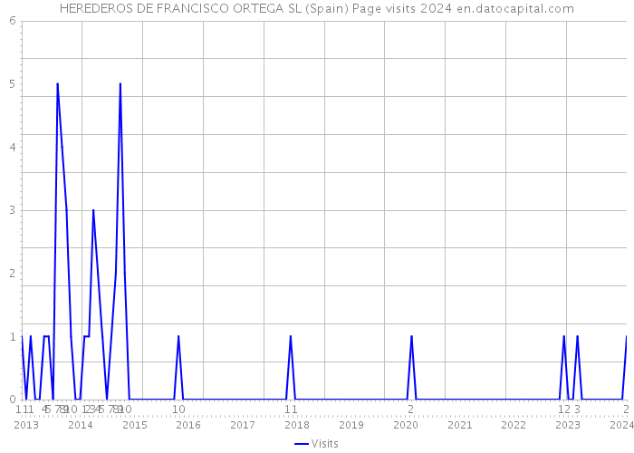 HEREDEROS DE FRANCISCO ORTEGA SL (Spain) Page visits 2024 