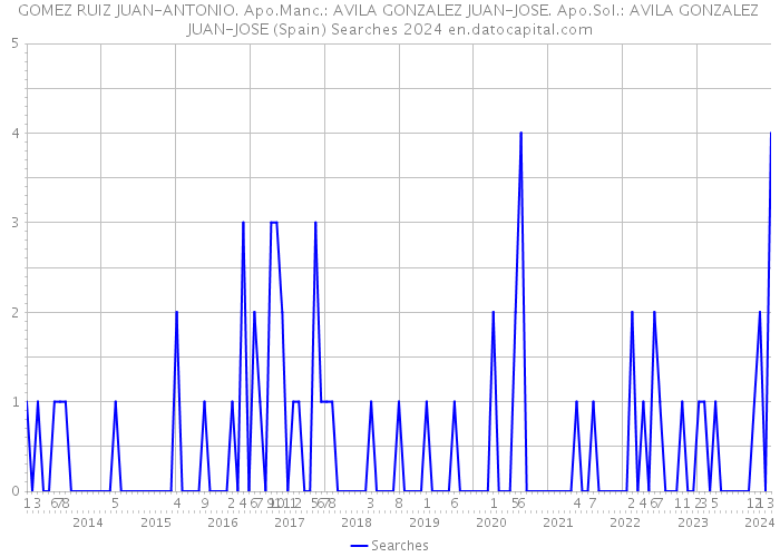 GOMEZ RUIZ JUAN-ANTONIO. Apo.Manc.: AVILA GONZALEZ JUAN-JOSE. Apo.Sol.: AVILA GONZALEZ JUAN-JOSE (Spain) Searches 2024 