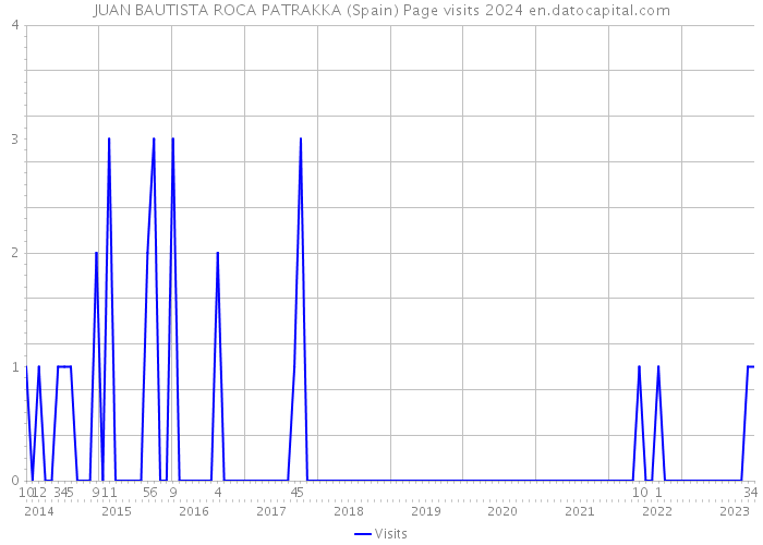 JUAN BAUTISTA ROCA PATRAKKA (Spain) Page visits 2024 