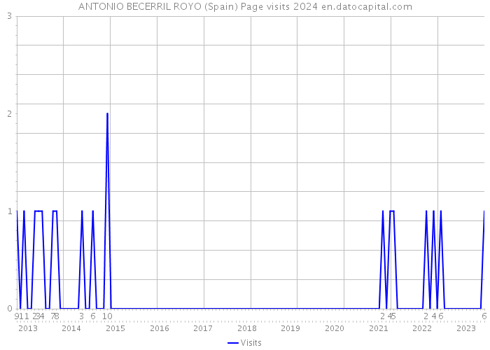 ANTONIO BECERRIL ROYO (Spain) Page visits 2024 