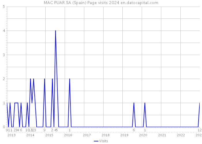 MAC PUAR SA (Spain) Page visits 2024 