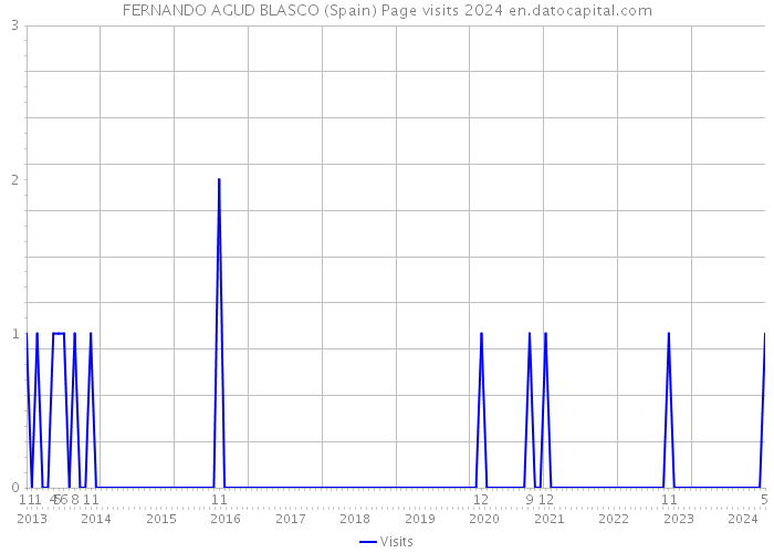 FERNANDO AGUD BLASCO (Spain) Page visits 2024 