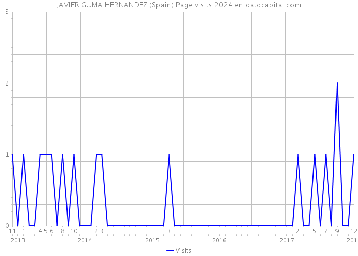JAVIER GUMA HERNANDEZ (Spain) Page visits 2024 