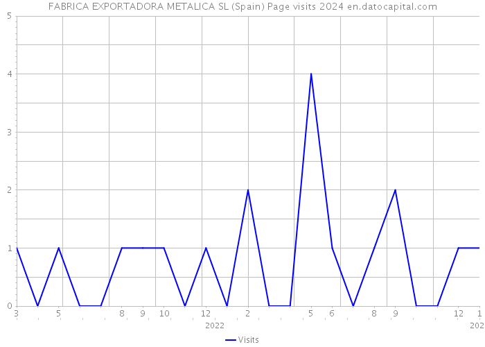 FABRICA EXPORTADORA METALICA SL (Spain) Page visits 2024 