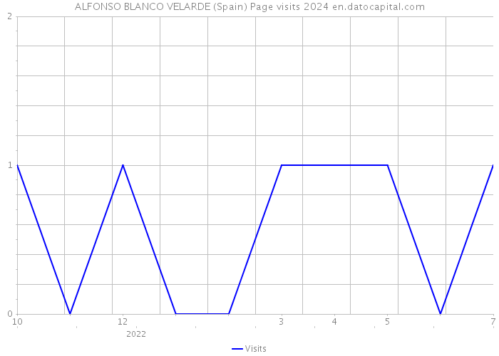 ALFONSO BLANCO VELARDE (Spain) Page visits 2024 