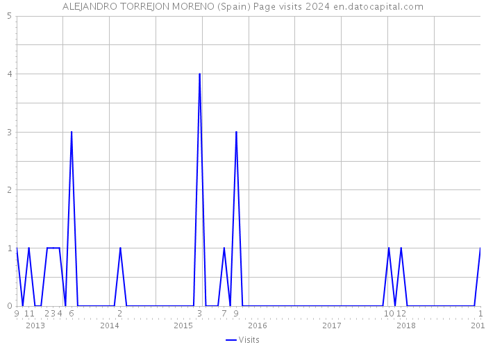 ALEJANDRO TORREJON MORENO (Spain) Page visits 2024 