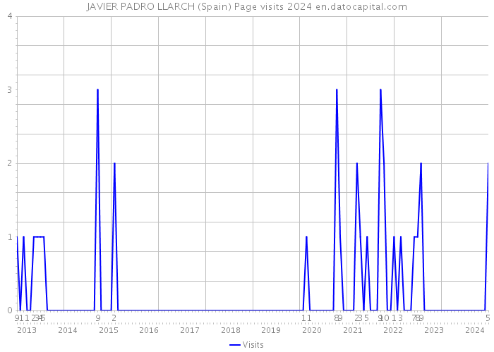 JAVIER PADRO LLARCH (Spain) Page visits 2024 