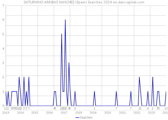 SATURNINO ARRIBAS SANCHEZ (Spain) Searches 2024 