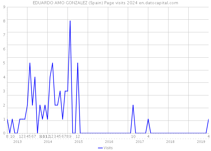 EDUARDO AMO GONZALEZ (Spain) Page visits 2024 