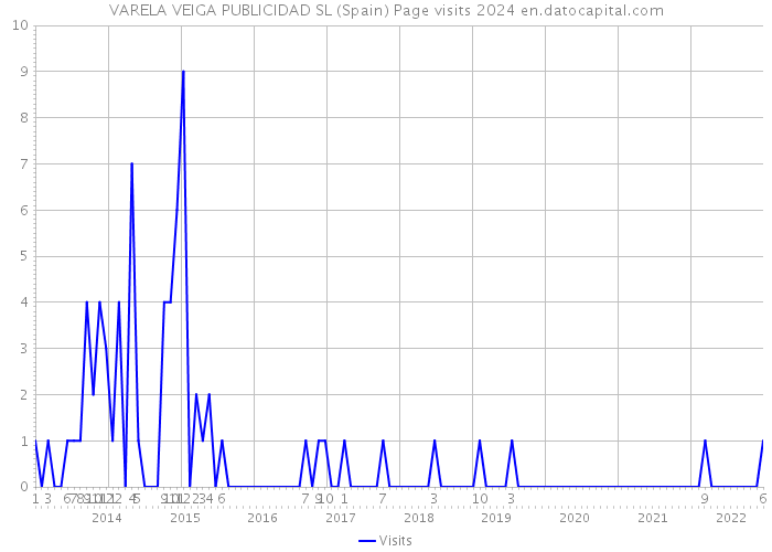 VARELA VEIGA PUBLICIDAD SL (Spain) Page visits 2024 