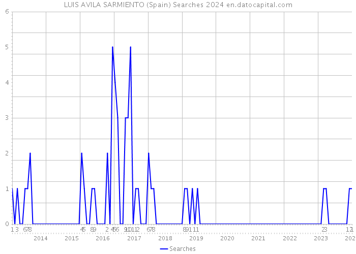 LUIS AVILA SARMIENTO (Spain) Searches 2024 