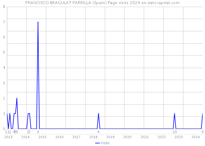FRANCISCO BRAGULAT PARRILLA (Spain) Page visits 2024 