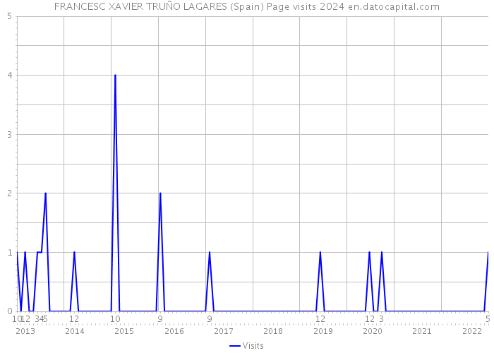 FRANCESC XAVIER TRUÑO LAGARES (Spain) Page visits 2024 