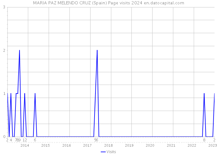 MARIA PAZ MELENDO CRUZ (Spain) Page visits 2024 