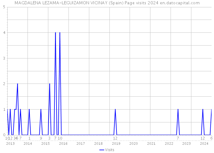 MAGDALENA LEZAMA-LEGUIZAMON VICINAY (Spain) Page visits 2024 