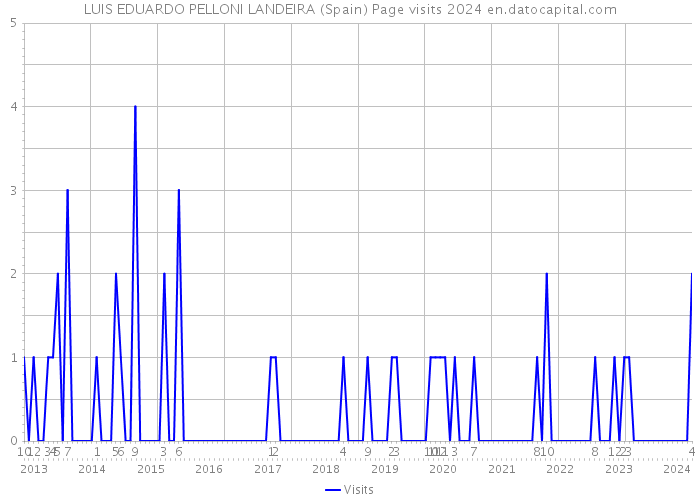 LUIS EDUARDO PELLONI LANDEIRA (Spain) Page visits 2024 