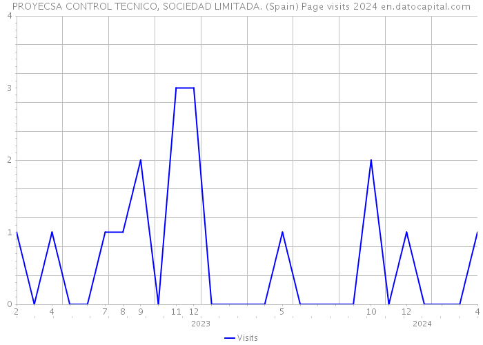 PROYECSA CONTROL TECNICO, SOCIEDAD LIMITADA. (Spain) Page visits 2024 