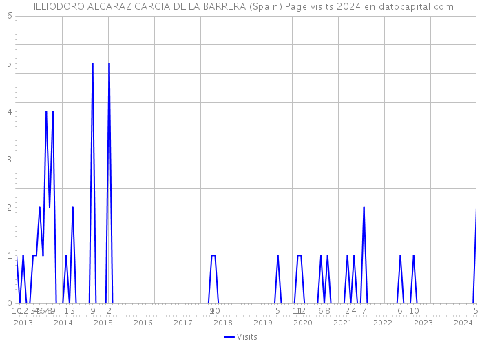 HELIODORO ALCARAZ GARCIA DE LA BARRERA (Spain) Page visits 2024 