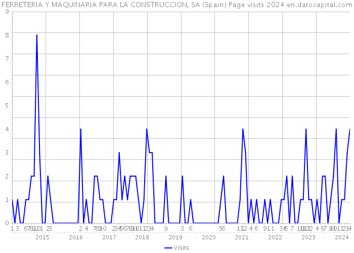FERRETERIA Y MAQUINARIA PARA LA CONSTRUCCION, SA (Spain) Page visits 2024 