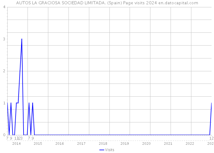 AUTOS LA GRACIOSA SOCIEDAD LIMITADA. (Spain) Page visits 2024 