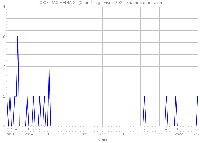 NOSOTRAS MEDIA SL (Spain) Page visits 2024 