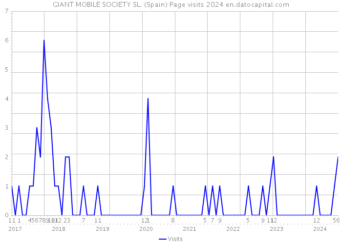 GIANT MOBILE SOCIETY SL. (Spain) Page visits 2024 