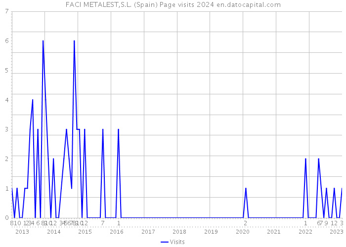 FACI METALEST,S.L. (Spain) Page visits 2024 