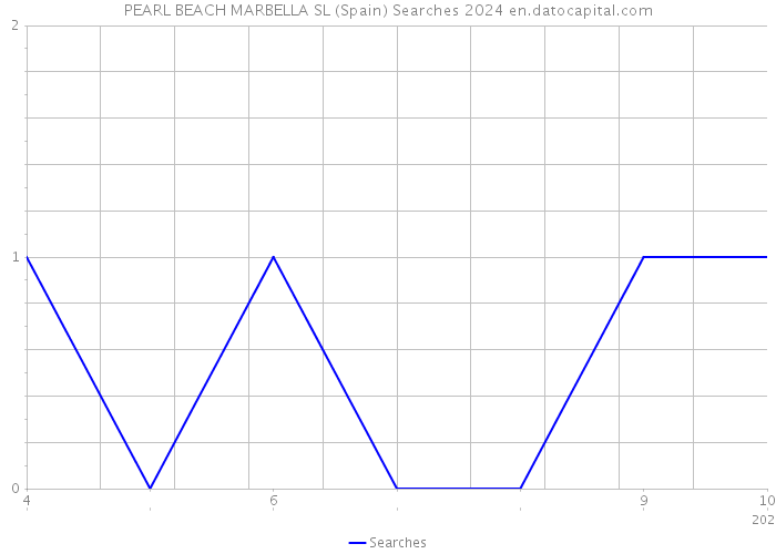 PEARL BEACH MARBELLA SL (Spain) Searches 2024 