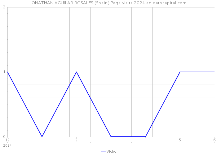 JONATHAN AGUILAR ROSALES (Spain) Page visits 2024 