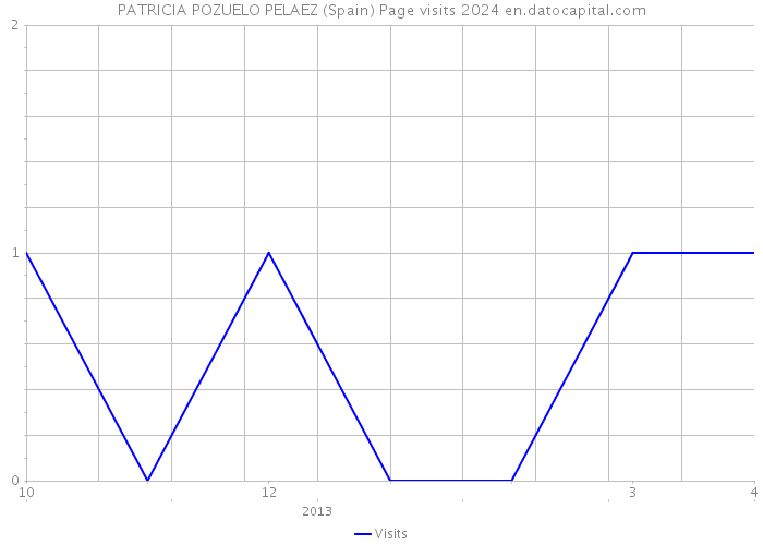 PATRICIA POZUELO PELAEZ (Spain) Page visits 2024 