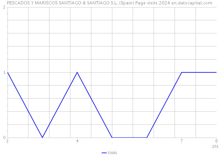 PESCADOS Y MARISCOS SANTIAGO & SANTIAGO S.L. (Spain) Page visits 2024 